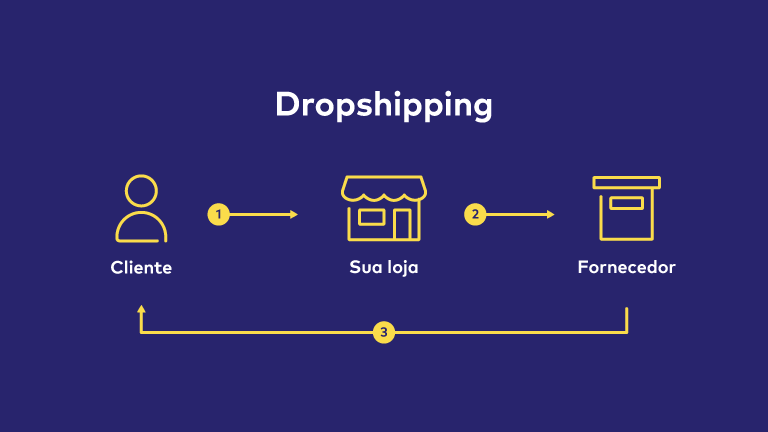 Ganhe Dinheiro Enquanto Dorme: Estratégias de Sucesso no Dropshipping